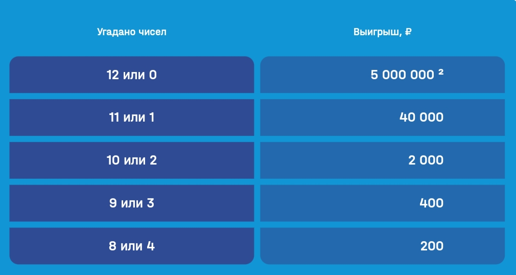 Категории выигрышей в «Топ 12»