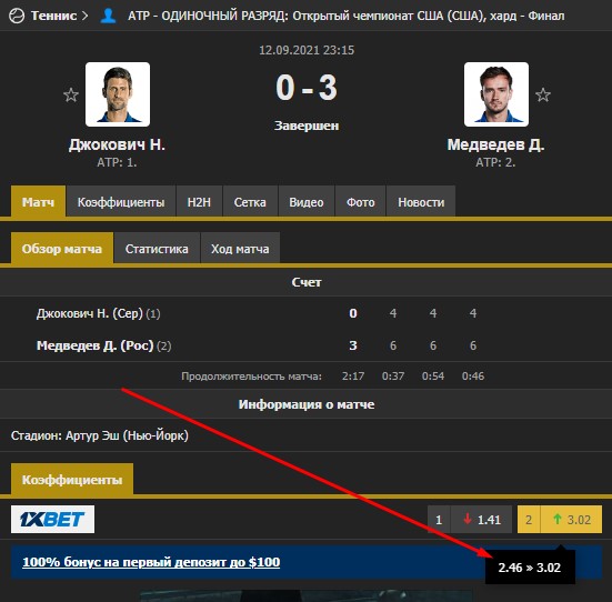 Изменение коэффициента на победу Даниила Медведева