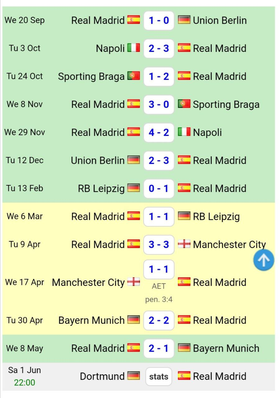 Статистика последних игр Реал Мадрида