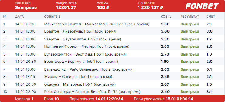 100 рублей на 10 матчей принесли клиенту «Фонбет» более 1,3 миллиона рублей