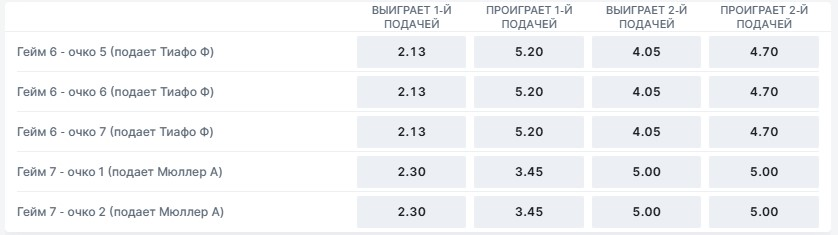 Нестандартные ставки в росписи лайв матча по теннису в «Фонбет»