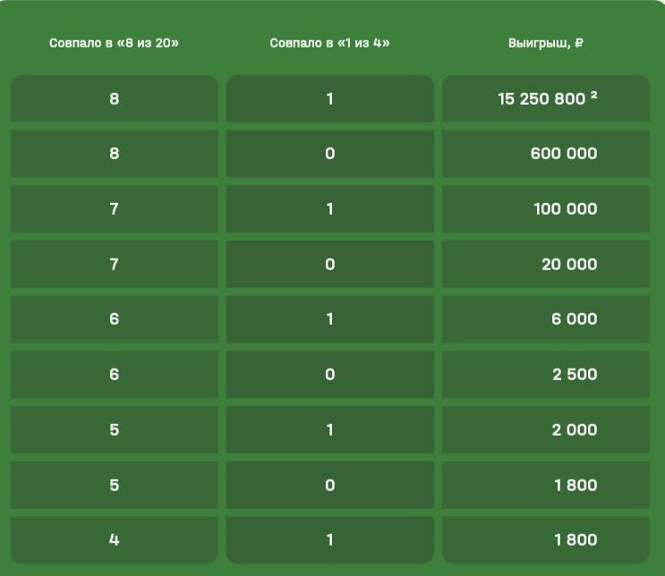 Суммы призовых в выигрышных комбинациях «Супер 8»