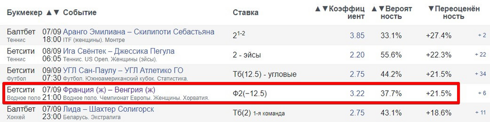 Перечень валуйных ставок в сканере Surebet