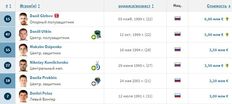 Список игроков команды «Ростов»