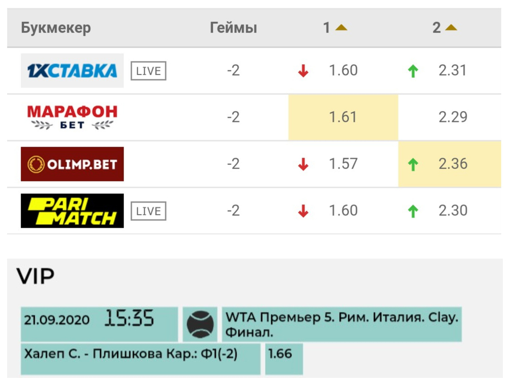 Пример: после нескольких часов с момента публикации прогноза на теннисный матч коэффициент исхода «Фора1 по геймам (-2)» понизился