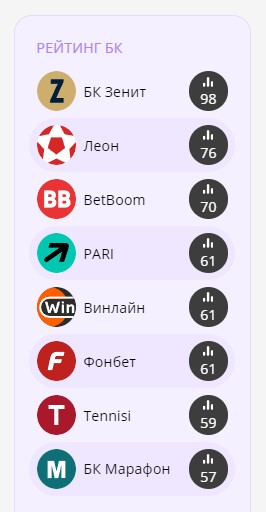 Рейтинг БК по коэффициентам