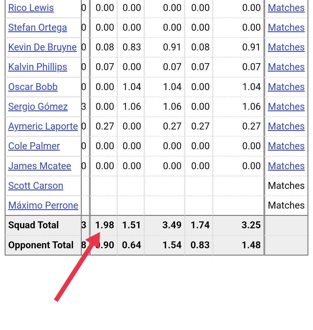 Средний командный показатель xG у «Манчестер Сити» в текущем сезоне АПЛ по данным алгоритма FBREF составляет 1,98. Источник фото – www.fbref.com