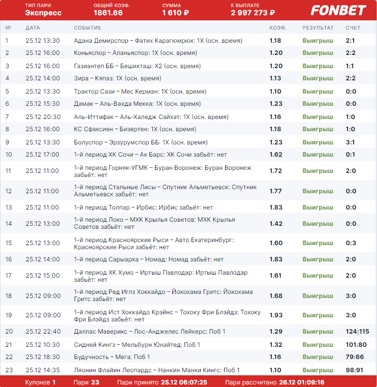 У игрока «Фонбет» зашел экспресс из 23 событий с коэффициентом 1800+