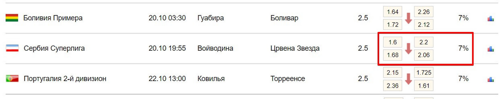 Просевшие коэффициенты на матч в чемпионате Сербии