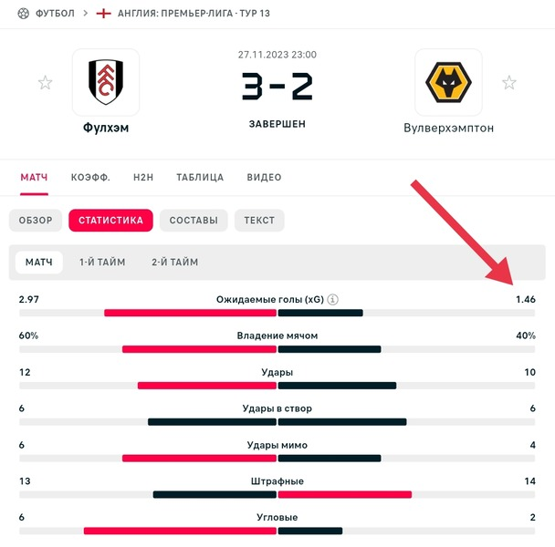 Показатель xG для команд по итогам матча АПЛ. Источник фото – www.flashscore.com