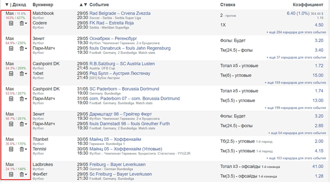 Вилочные коридоры, Surebet