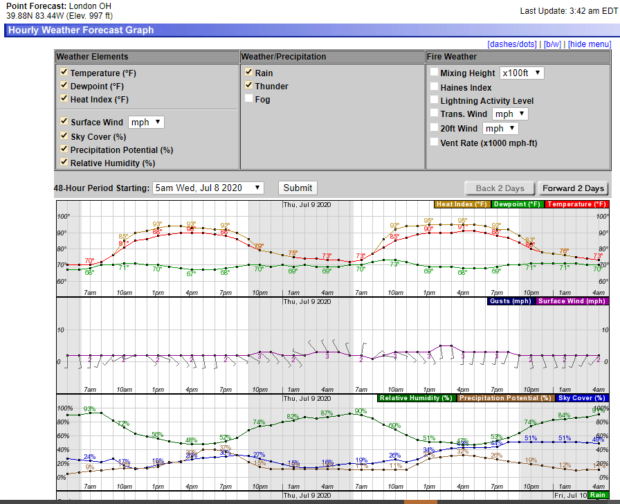 Почасовой прогноз погоды