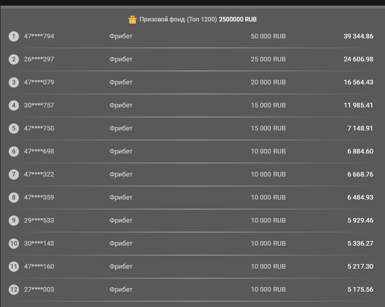 Самые крупные призы предусмотрены для ТОП-5 участников