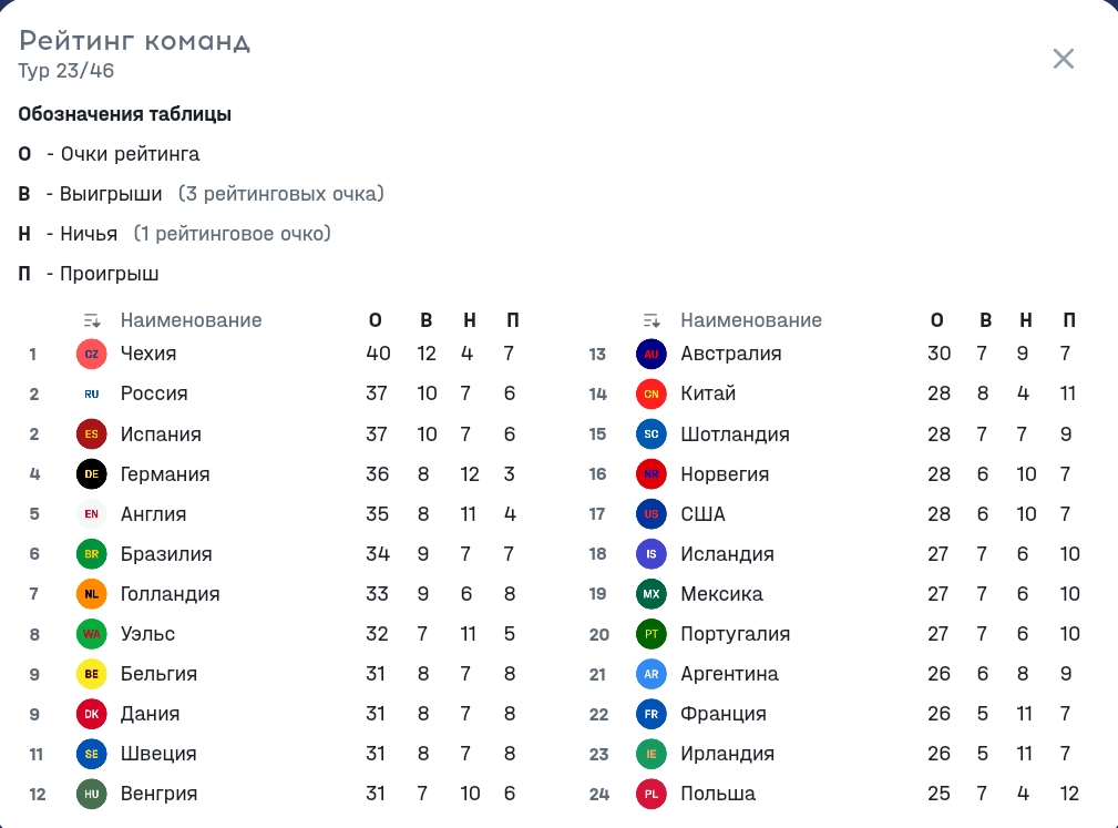 Рейтинг сборных в «Турнире»