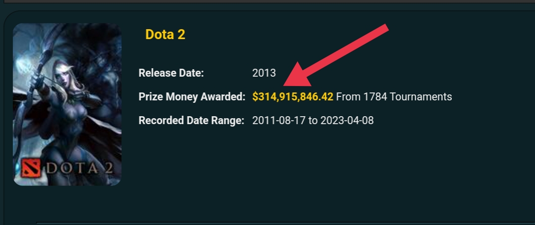 Dota 2 является рекордсменом по сумме призовых в киберспорте – свыше $ 314 миллионов