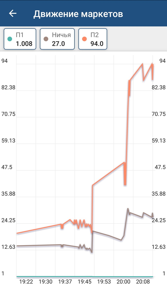 движения ставок на исходы рынка