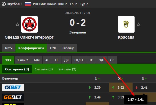 Изменение коэффициента на победу ФК «Красава»